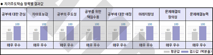 항목별 결과값 그래프
