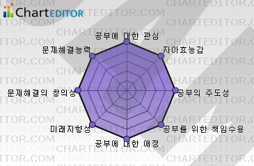 레이더 차트