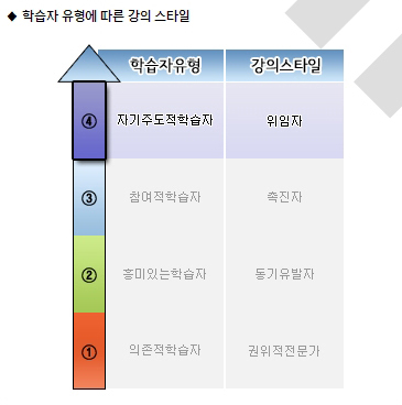 학습자 유형 4단계